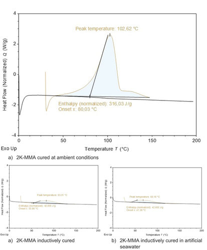 Figure 13. DSC of 2K-MMA specimens after cured at ambient conditions, inductively cured at ambient conditions and in artificial seawater.