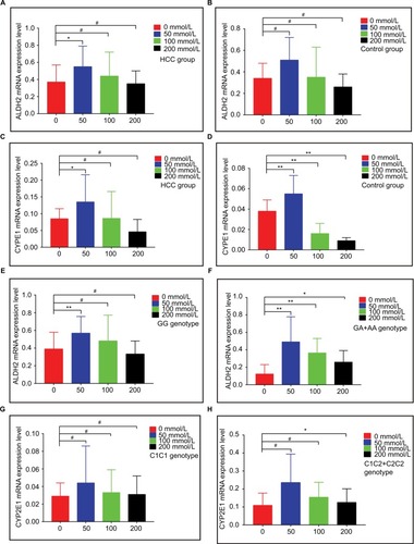 Figure 2 mRNA expression levels of ALDH2 and CYP2E1 in different groups. (A and B) ALDH2 mRNA expression levels in HCC and control groups. (C and D) CYP2E1 mRNA expression levels in HCC and control groups. (E and F) ALDH2 mRNA expression levels of the GG and GA+AA genotypes. (G and H) CYP2E1 mRNA expression levels of the C1/C1 and C1/C2+C2/C2 genotypes.Note: * P<0.05; ** P<0.01; # P>0.05.Abbreviation: HCC, hepatocellular carcinoma.