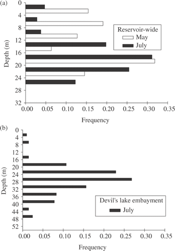 Figure 3. The vertical depth distribution of lake whitefish captured in vertical and horizontal gill nets in the offshore zone of Banks Lake, Washington in May and July of 2002 (a) and in Devil's Lake embayment in July of 2002 (b).