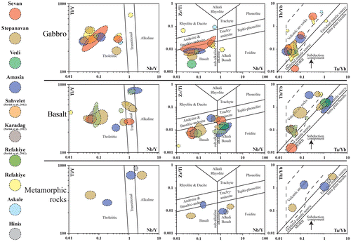 Figure 5. Diagrams for crustal rocks of the ophiolites. Data concerning Erzincan–Erzurum region (Refahiye, Şahvelet and Karadağ) are from Parlak et al. (Citation2013) and this study. Data concerning Amasia, Stepanavan, Sevan and Vedi are from Hässig et al. (Citation2013), Galoyan et al. (Citation2007, Citation2009), Rolland, Billo, et al. (Citation2009), and Rolland et al. Citation2010). (A1), (B1), and (C1) Ti/Y vs. Nb/Y discrimination diagram (after Pearce, Citation1982). (A2), (B2), and (C2) Zr/Ti vs. Nb/Y classification diagram (after Pearce, Citation1996). (A3), (B3), and (C3) Ta/Yb vs. Th/Yb tectonic emplacement diagram (after Pearce, Citation1982).