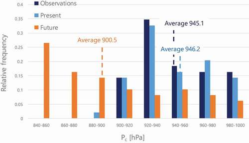 Figure 8. Relative frequency distributions of central pressure (Pc) at peak times for target typhoons in observations (JMA best track: dark blue bars), present-climate experiments (HTM: blue bars), and future-climate experiments (HTM: Orange bars). Average indicates the average value for each distribution.