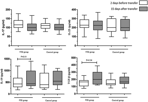 Figure 4. Secretion of Treg and Th17-associated cytokines. Pre and post treatment ELISA analysis revealed that IL-10 and TGF-β secretion levels increased after IVIG treatment (p value = 0.0156 and 0.0413, respectively), but there was no statistically significant difference in the secretion level of Th17 associated cytokine and control group (p ≤ 0.05: statistically significant). IVIG group n=40, control group n=32. Treg: regulatory T cell; Th17: T helper 17; IVIG: intravenous immunoglobulin; IL-10: interleukin-10; TGF-β: transforming growth factor beta; IL-17: interleukin-17; IL-23: interleukin-23.