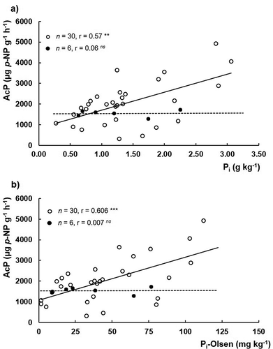 Figure 6. Relationships between (a) acid phosphomonoesterases (AcP) versus inorganic P (Pi) and (b) acid phosphomonoesterases (AcP) versus extractable inorganic P (Pi-Olsen), for all samples (n = 30) and for the weighted average of each soil (n = 6)