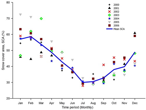 Figure 5. Snow cover distribution (basin-wide) in the Shyok River basin estimated from MODIS snow images over a period of 2000–2006.