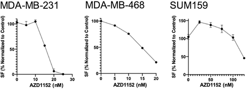 Figure 1 Effects of single agent AZD1152 at increasing concentrations on colony formation in TNBC cell lines. Dose response curves were generated for AZD1152 in studied cell lines. IC50 values were determined using a nonlinear regression model in GraphPad Prism software.