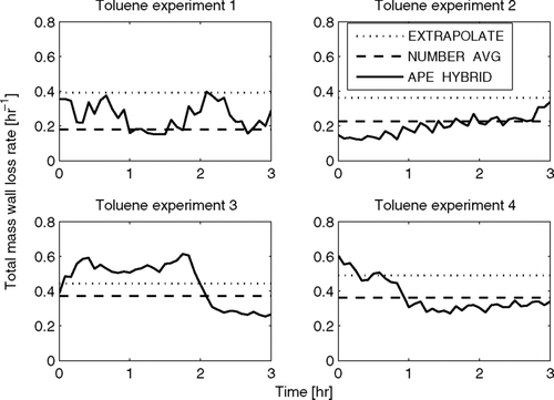 FIG. 8 Total predicted mass wall-loss rate as a function of time in the toluene SOA experiments using the EXTRAPOLATE, NUMBER-AVG, and APE-HYBRID methods.