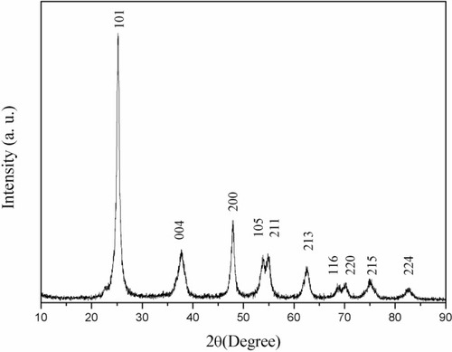 Figure 1 (101) X-ray diffraction peak of nanoparticulate TiO2, showing anatase structure.