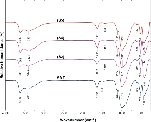 Figure 7 FT-IR spectra for the MMT and Ag/MMT NCs at different AgNO3 concentrations: (S2) 1.0%, (S4) 2.0%, (S5) 5.0%.