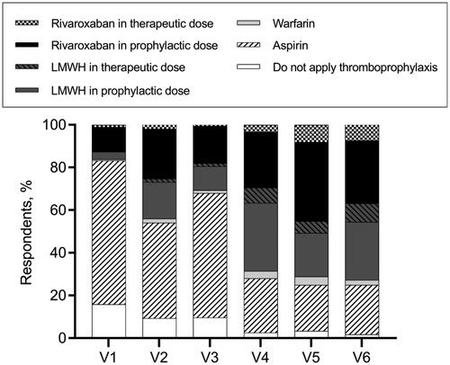 Figure 6. Decision-making of thromboprophylaxis for six vignettes.