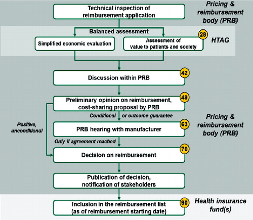 Figure 5. Possible simplified scheme for the evaluation and listing process in a Balkan country (modified from [Citation4]). Notes: (1) The process only applies to pharmaceutical reimbursement decisions. Price-only applications may be managed in their current form. In the long run, administrative price setting for non-reimbursed drugs may even be abolished. (2) Numbers in circles show deadlines in calendar days. (3) Abbreviations: PRB – pricing and reimbursement body, HTAG – health technology assessment group (associated with PRB).