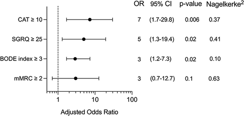 Figure 4 Adjusted odds ratios for high threshold levels in the group with high burden of sinonasal symptoms.