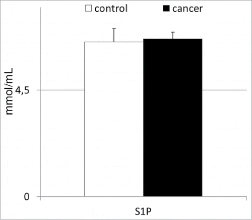 Figure 4. Mean concentrations of sphigosine-1-phosphate in patients with gastric cancer, and their statistical comparison with levels observed in healthy individuals. S1P—sphingosine-1-phosphate.