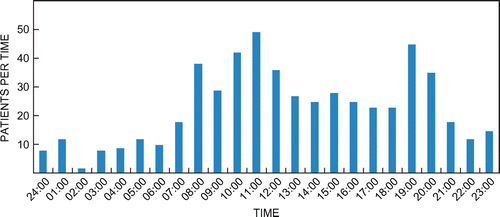 Figure 1: Patients per time