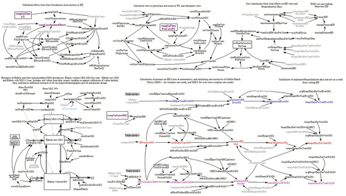 Figure A1. System dynamics model over the care needs of elderly patients in the healthcare system.