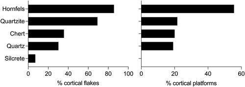 Figure 19. Proportions of complete flakes displaying cortical surfaces and cortical platforms (figure by Jerome Mialanes).