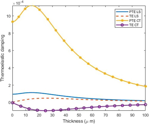 Figure 5. Variation of TED in a C-C piezothermoelastic and thermoelastic microbeam with thickness in context of LS and CT theories.