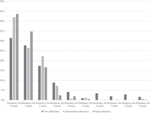 Figure 3. Aggregate level of hesitancy by influenza vaccine group.