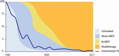 Figure 1. Evolution of the risk of transmission to the child depending on the intensity of antiretroviral treatment in mono, bi, or triple therapy. French Perinatal Study 1985-2017 (unpublished). NRTI: nucleos(t)ide reverserse transcriptase inhibitor