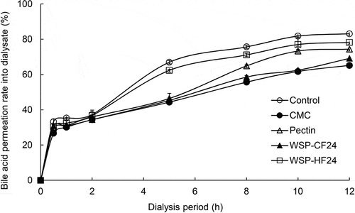 Figure 2. Passive transport of bile acid in vitro in the presence of water-soluble polysaccharides extracts produced from perilla seed meal by enzymatic hydrolysis. The results are presented as the mean and standard deviation (n = 3). CMC, carboxymethylcellulose; WSP-CF24 and WSP-HF24, water-soluble polysaccharides extracts produced from the cellulose and hemicellulose fractions of perilla seed meal by enzymatic hydrolysis for 24 h, respectively.Figura 2. Transporte pasivo de ácido biliar in vitro en presencia de extractos de polisacáridos solubles en agua producidos por hidrólisis enzimática a partir de harina de semillas de perilla. Los resultados se presentan como la media y la desviación estándar (n = 3). CMC, carboximetilcelulosa; WSP-CF24 y WSP-HF24, extractos de polisacáridos solubles en agua producidos por hidrólisis enzimática a partir de las fracciones de celulosa y hemicelulosa de harina de semillas de perilla durante 24 horas, respectivamente.