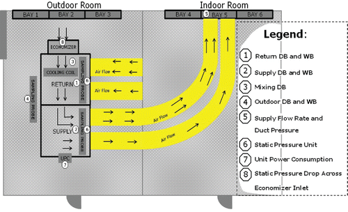 Fig. 1. Schematic floor layout of the RTU under testing when it was installed inside the psychrometric chamber facility; locations of the main measuring sensing points, and definition of the conditioning bays of the chamber.