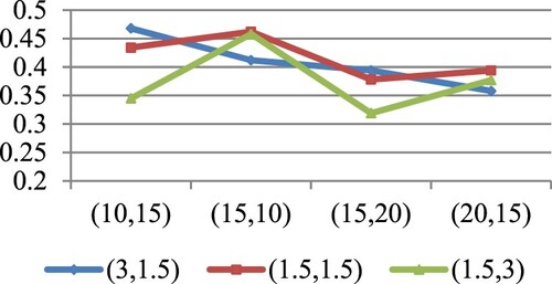 Figure 4. The ALs of RˆS,k for different values of λ1,λ2 at (S,k)=(2,4) in the case of n≠m .