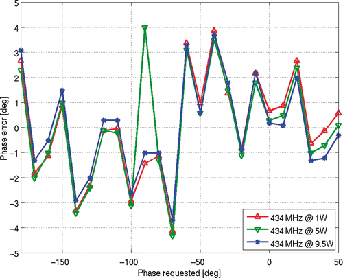 Figure 7 Measured output phase characteristics for channel 3 at three different power levels at frequency f = 434 MHz.