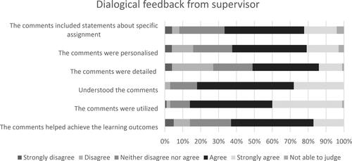 Figure 1. Degree of agreement regarding feedback from supervisor in the ethics part of the course where dialog was utilized. Percent.