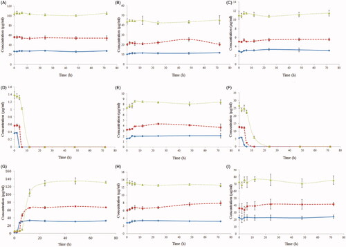 Figure 2. The concentrations of the compounds in AEOF transformed by intestinal bacteria from a single volunteer as a function of time. Solid line: the concentration of the extract was 15 mg/mL; dashed line: the concentration of extract was 30 mg/mL; dotted line: the concentration of the extract was 60 mg/mL. A: 2"-O-β-L-galactopyranosylorientin; B: orientin; C: vitexin; D: isoquercetin; E: quercetin; F: trollioside; G: proglobeflowery acid; H: veratric acid; I: trolline.