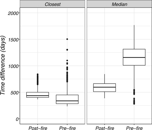 Figure 5. Time difference (days) for the image compositing averaged by individual fires.Notes: ‘Median’ corresponds the distance in days between the selected median pixel and a hypothetical fire occurring the 1st of August of the fire year reported in the fire history databases. ‘Closest’ is the nearest observation in days from a hypothetical fire occurring the 1st of August of the fire year.