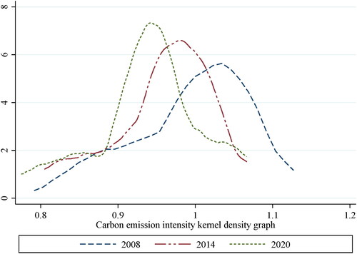 Figure 2. Carbon emissions kernel density graph.Source: drawn by all authors.