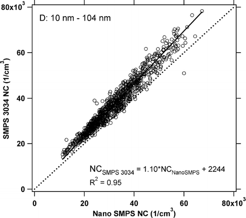 FIG. 9 SMPS 3034 number concentration data (30-minute averages) plotted versus data from the SMPS 3936 with the Nano DMA. Only number concentrations from common size bins (10–104 nm) are considered in this comparison.