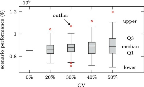 Figure 8. Performance when applying the optimal stop-skipping solution in 1000 simulations considering CV=0.2, 0.3, 0.4, and 0.5, respectively.