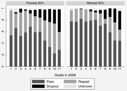 Figure 2: Schooling transitions between 2008 and 2010, poorest versus richest learners