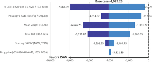 Figure 3. Cost analysis results. Univariate sensitivity analysis: tornado diagram. Difference ISAV vs L-AMB → POSA (MAX/MIN) (€).