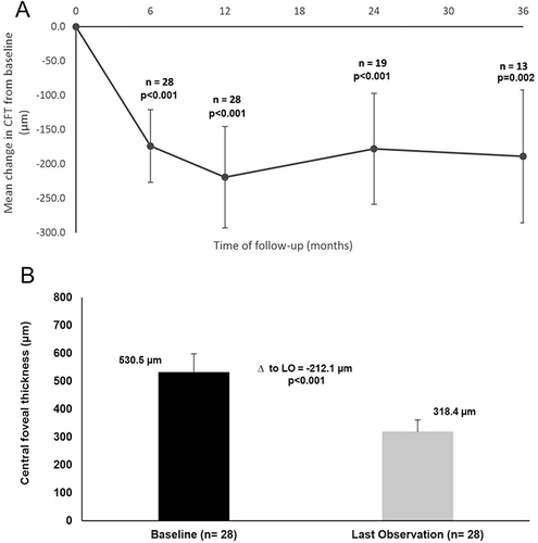 Figure 2 Changes in CMT from baseline to 36 months of follow-up (A) and to last observation (B). Notice the decrease in CMT from baseline to month 6 and the relative stability of the CMT over the 36 months.