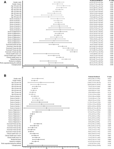 Figure 1 (A) Predicted likelihood of being COVID-19 negative. (B) Predicted likelihood of being COVID-19 positive.