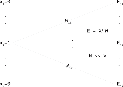 Figure 3. Illustration of a sparse to dense vector transformation. One-hot encoding of a word contains one at its corresponding index, and all other elements are zeros. When this is multiplied by the weight matrix W, resulting matrix contains embedding vectors consisting of only selected weights determined by the word index.