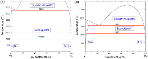 Figure 1. Stable Cu–W (a) and Cu–V [Citation36] (b) phase diagrams calculated using the CALPHAD approach. The Gibbs energy expressions of all the phases are provided in Appendix A.
