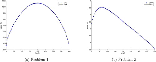 Figure 8. Results for HGK Problems with g = 0.99.