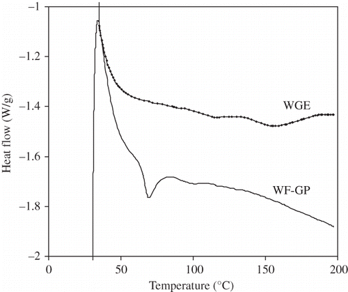 Figure 2 Differential scanning thermograms of a wheat-ginseng extrudate (WGE) extruded at 30% feed moisture, 300 rpm screw speed, and 140°C zone 5 barrel temperature, and a non-extruded wheat flour (WF) and ginseng powder (GP) blend (10% GP, w/w).