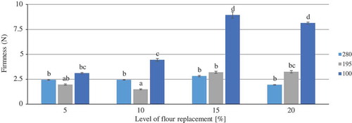 Figure 3. Firmness (N) of wheat rolls fortified with β-glucan.Figura 3. Firmeza (N) de los panecitos de trigo enriquecidos con β-glucano.