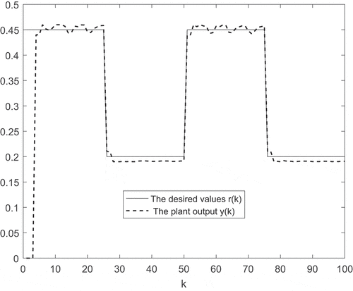 Figure 5. The pre-processing control system output and the desired values.