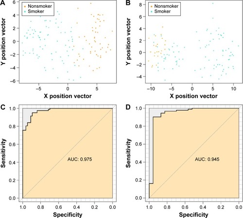 Figure 5 Classification spot diagrams of (A) training set and (B) validation dataset, and receiver operating characteristic curves of (C) training set and (D) validation dataset. Green and orange nodes respectively represent lung adenocarcinoma samples of smokers and nonsmokers.