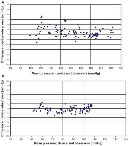 Figure 1 Plots of systolic (A) and diastolic (B) blood pressure differences between the Omron M2 readings and the mean of two observer readings in 33 participants (n = 99).