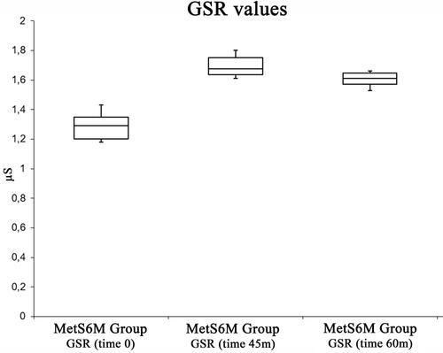 Figure 3 Box plot analysis summarizing GSR variations among pre-exercise status, at the end of the exercise status.