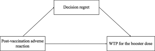 Figure 1. The directed acyclic graph describes the relation among post-vaccination adverse reactions, decision regret, and WTP for the booster dose of COVID-19 vaccine.