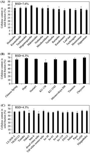 Fig. 1. Cellulose content of the solid fractions obtained after dilute acid pretreatment at 180 °C. (A) 14 rice varieties, (B) 8 wheat varieties, and (C) 16 sorghum varieties.