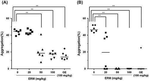 Fig. 2. Ex vivo antiplatelet effect of ERM.