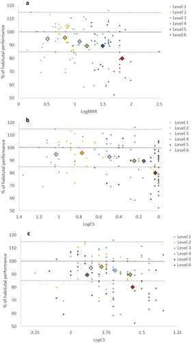 Figure 3. Mean (diamond) and individual (small circle) percentages of habitual technical performance at each level of impairment (1–6) for visual acuity (a), contrast sensitivity measured using a MARS chart (b) and contrast sensitivity measured using the app (c). The solid lines show habitual performance, the dotted lines show the boundaries of expected performance.