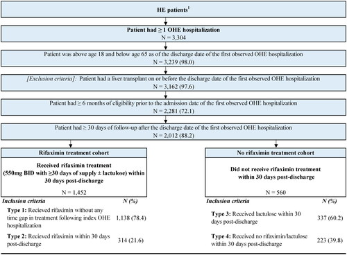 Figure 2. Sample selection. Abbreviations. HE, hepatic encephalopathy; N, number; OHE, overt HE. 1Patients were selected using four criteria based on diagnoses (HE or liver-related complications) and treatment (i.e. rifaximin and/or lactulose) that were developed based on medical expert input on real-world clinical practice for coding for HE (described in Volk et al.Citation5) 2Due to the lack of an OHE-specific ICD-10 code at the time of the study period to identify an OHE hospitalization in claims data, medical expert input was used to operationalize the definition of OHE hospitalization.